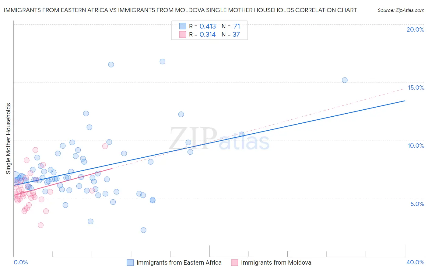 Immigrants from Eastern Africa vs Immigrants from Moldova Single Mother Households