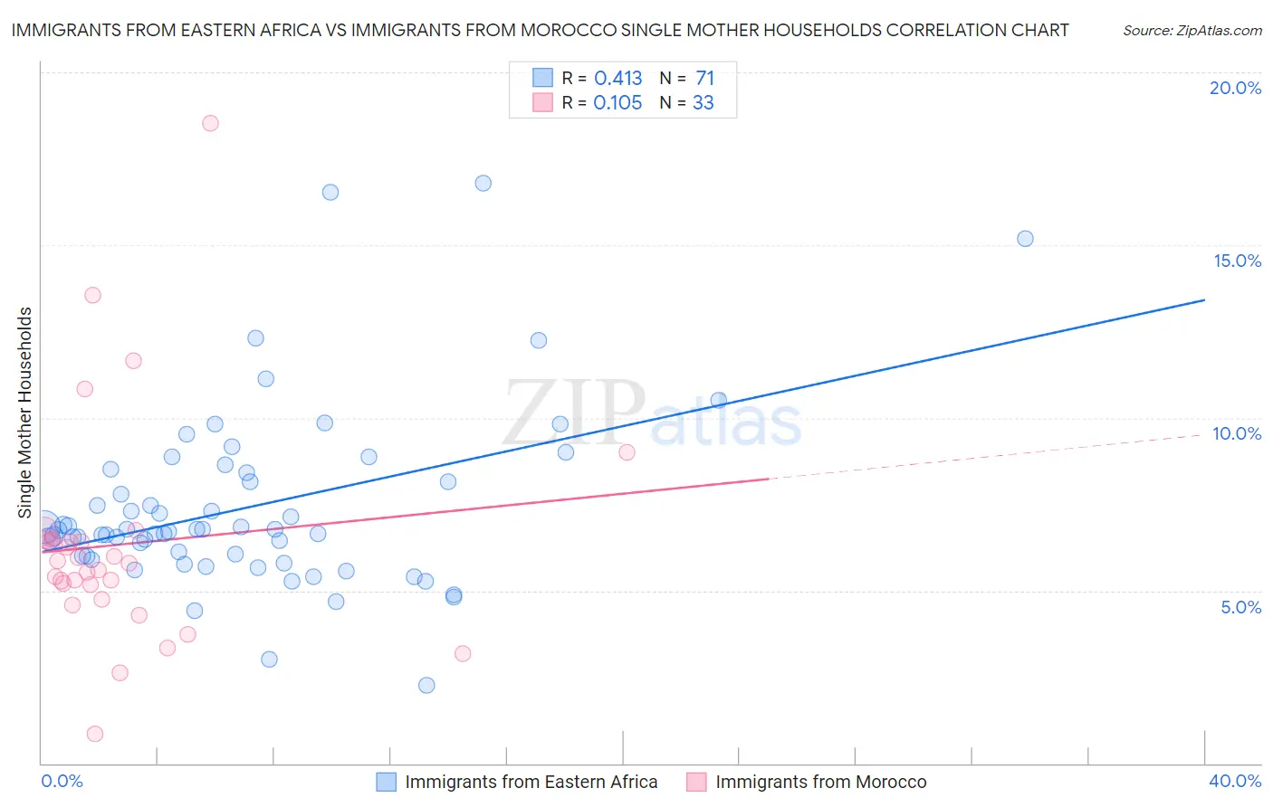 Immigrants from Eastern Africa vs Immigrants from Morocco Single Mother Households