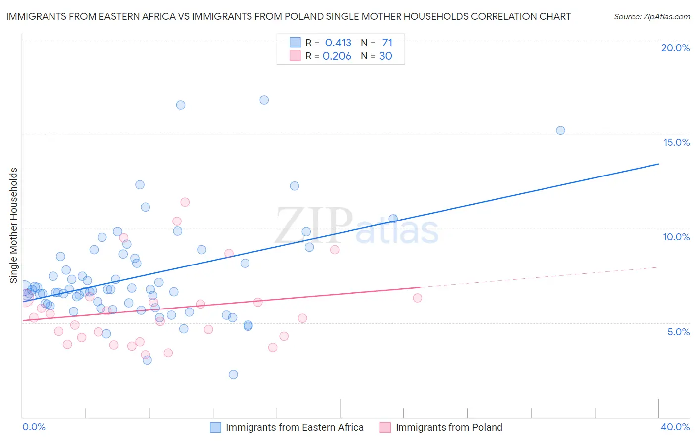 Immigrants from Eastern Africa vs Immigrants from Poland Single Mother Households