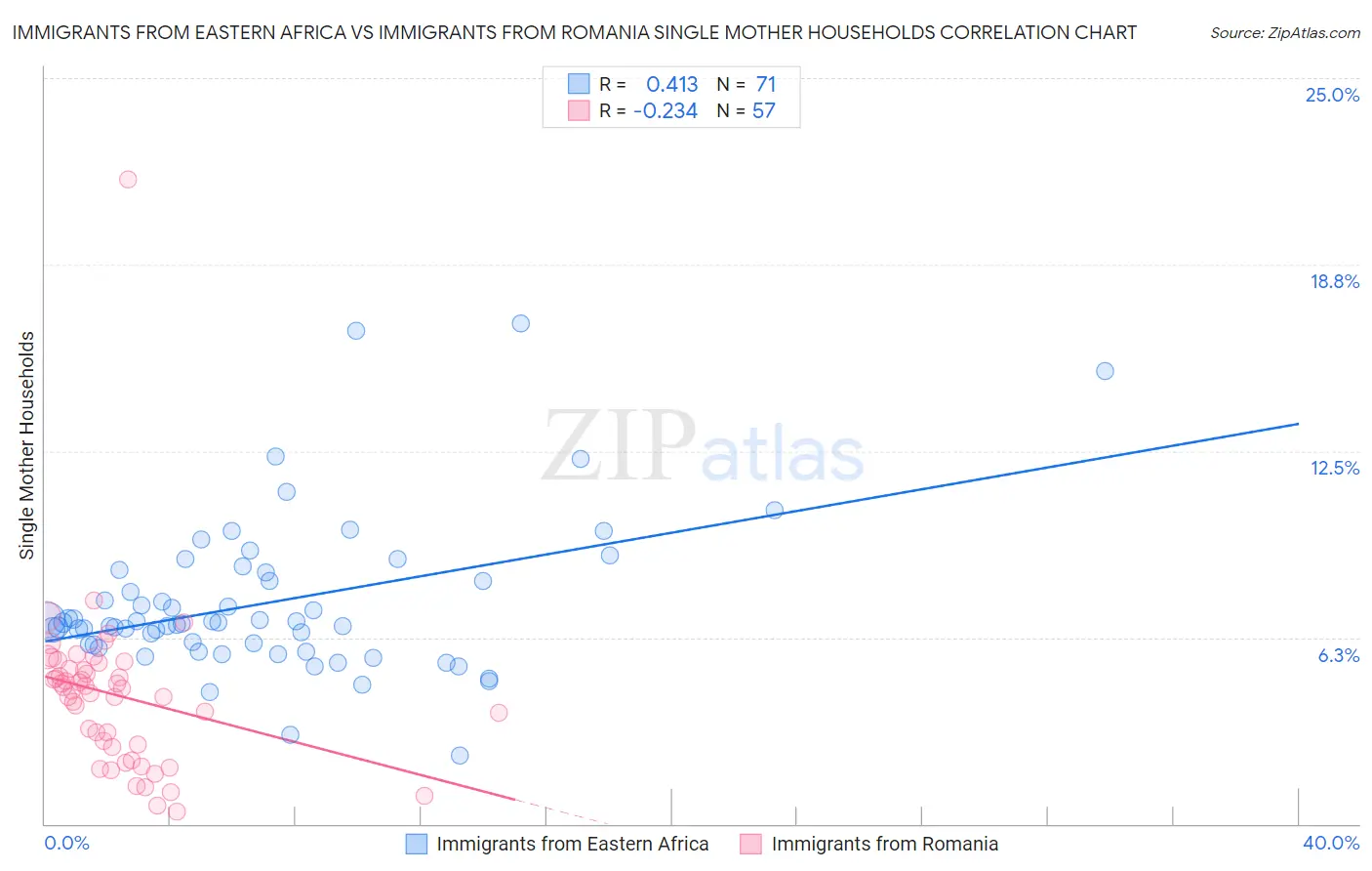 Immigrants from Eastern Africa vs Immigrants from Romania Single Mother Households