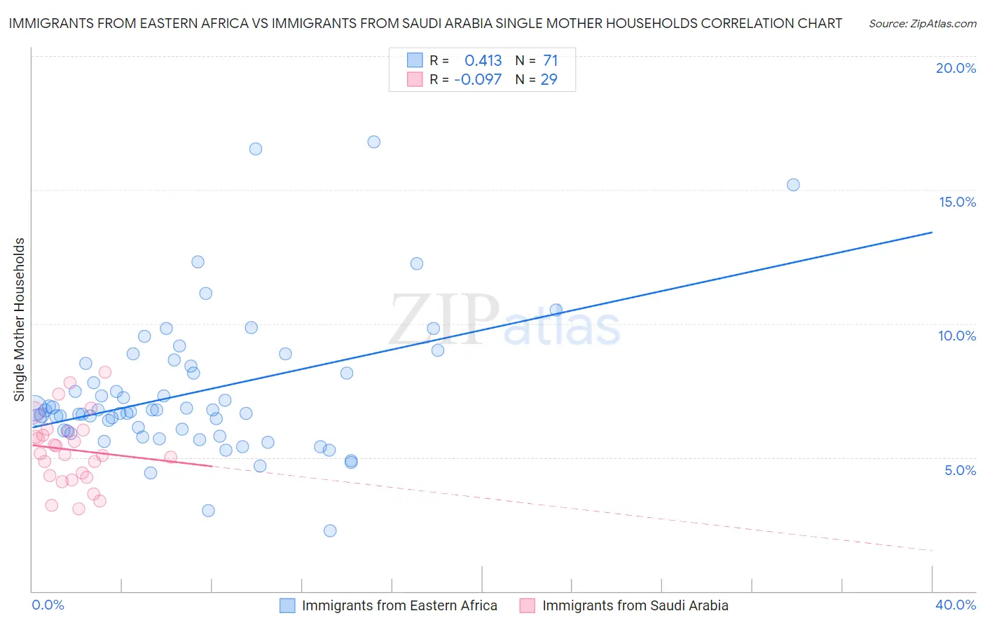 Immigrants from Eastern Africa vs Immigrants from Saudi Arabia Single Mother Households