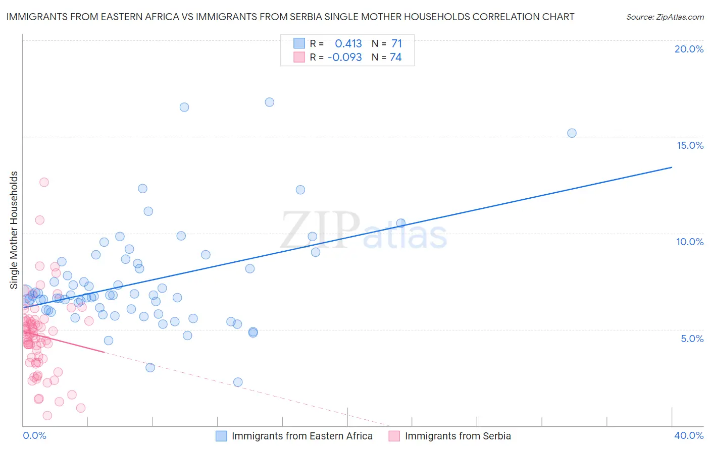 Immigrants from Eastern Africa vs Immigrants from Serbia Single Mother Households