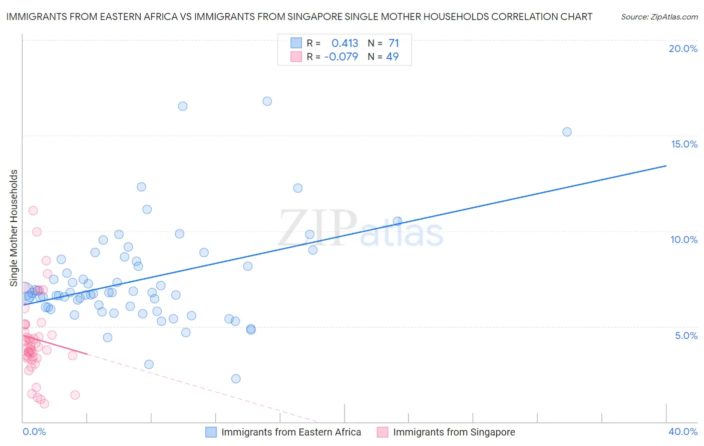 Immigrants from Eastern Africa vs Immigrants from Singapore Single Mother Households