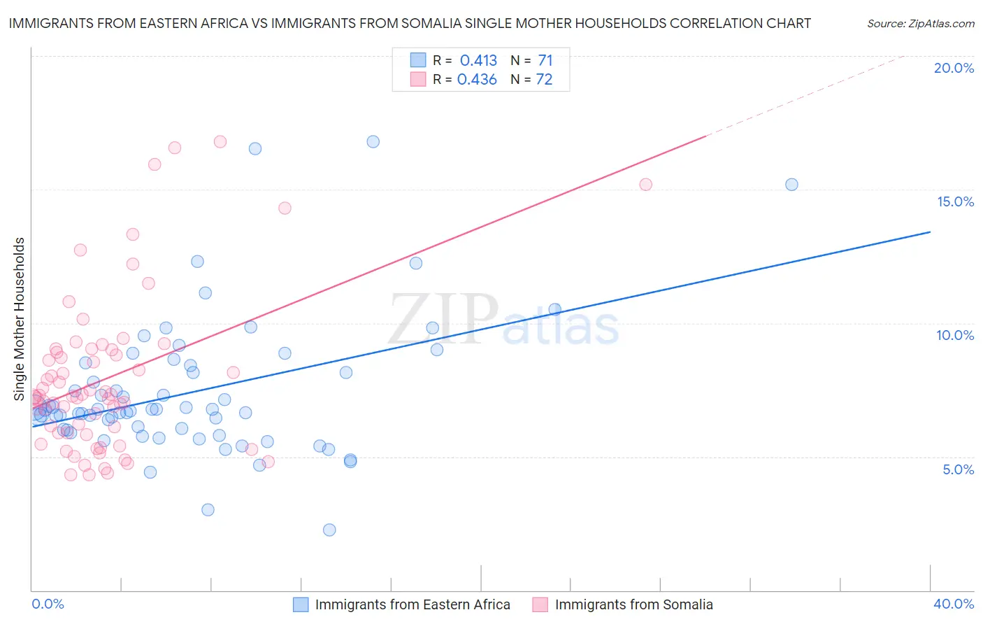 Immigrants from Eastern Africa vs Immigrants from Somalia Single Mother Households