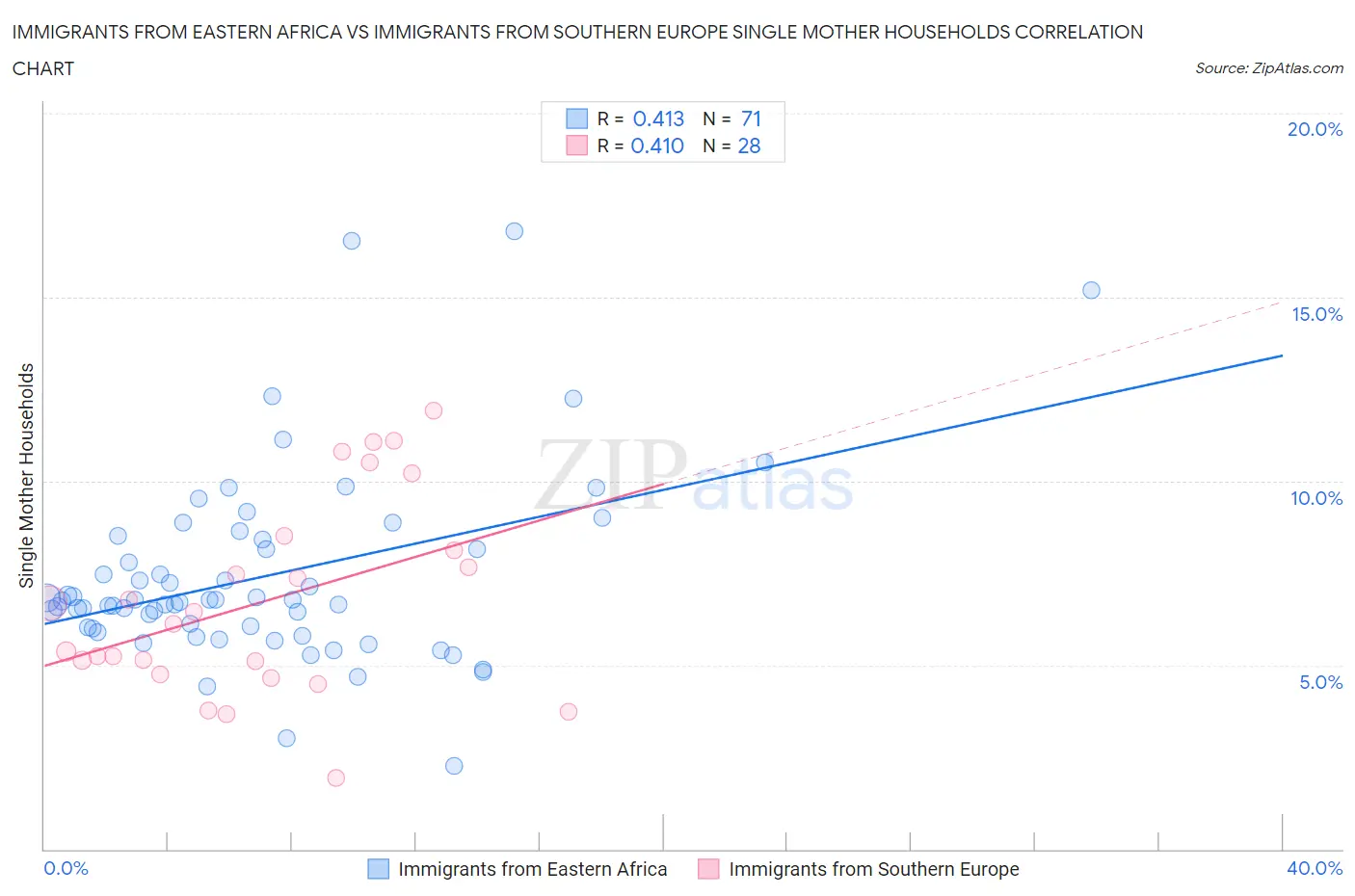 Immigrants from Eastern Africa vs Immigrants from Southern Europe Single Mother Households