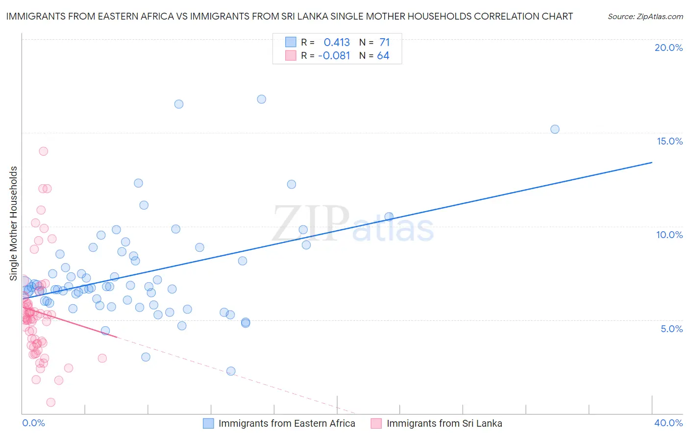 Immigrants from Eastern Africa vs Immigrants from Sri Lanka Single Mother Households