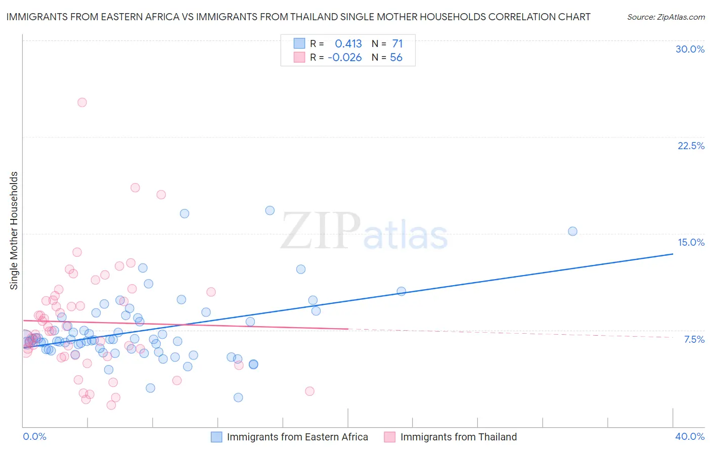 Immigrants from Eastern Africa vs Immigrants from Thailand Single Mother Households