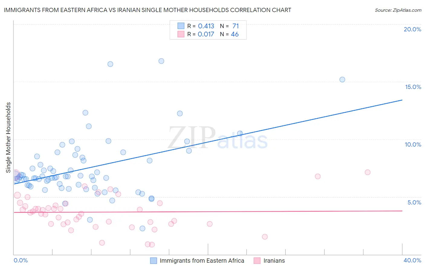 Immigrants from Eastern Africa vs Iranian Single Mother Households