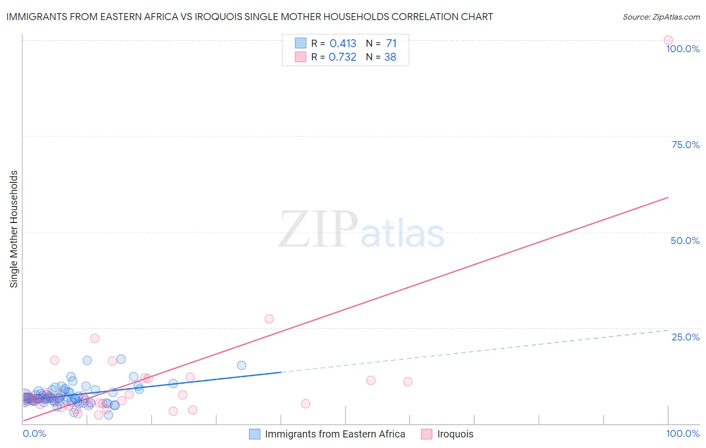 Immigrants from Eastern Africa vs Iroquois Single Mother Households