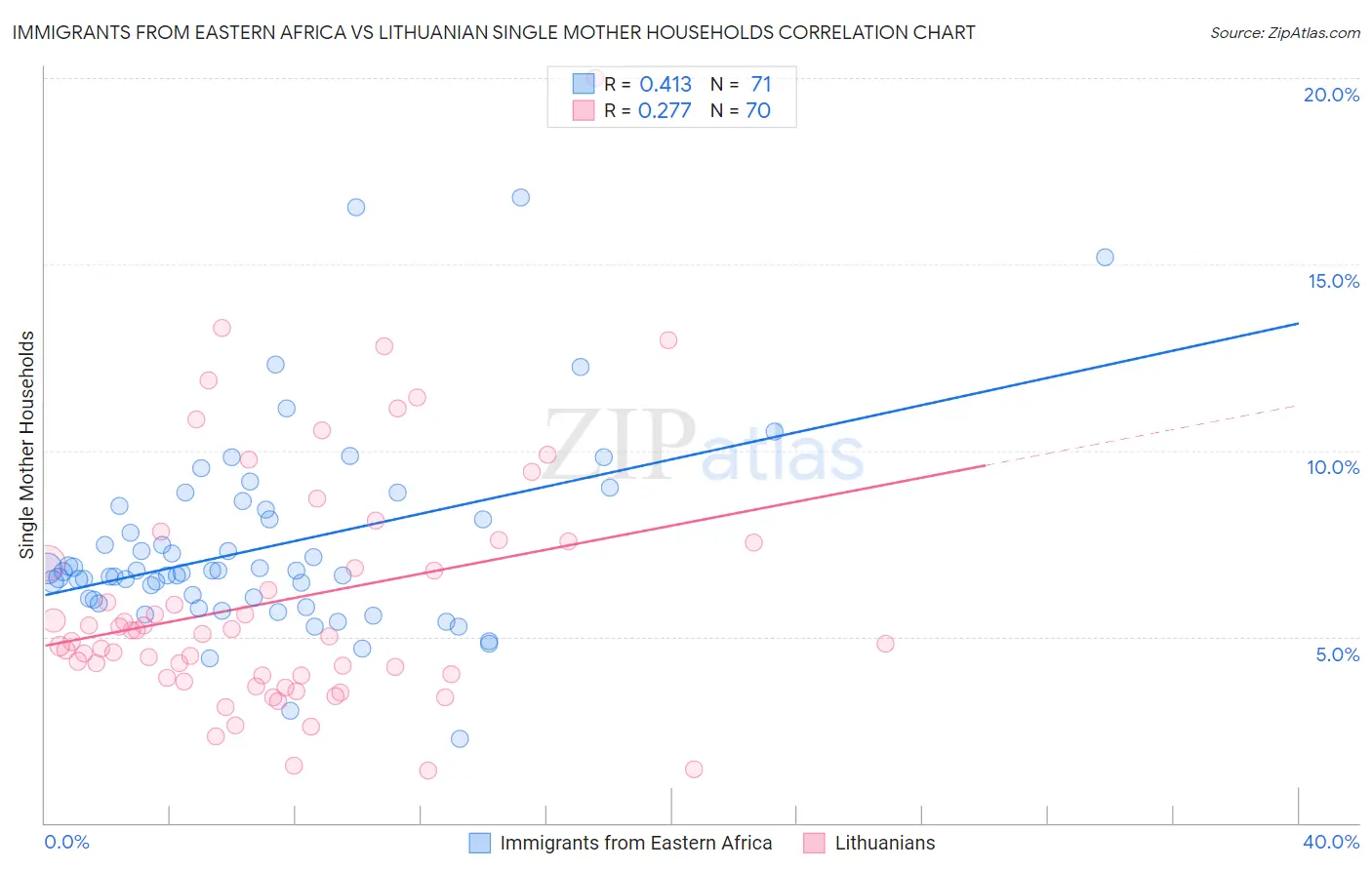 Immigrants from Eastern Africa vs Lithuanian Single Mother Households