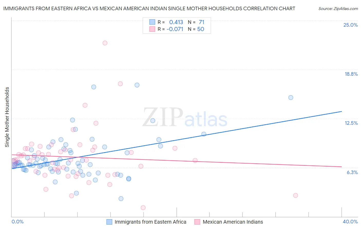 Immigrants from Eastern Africa vs Mexican American Indian Single Mother Households