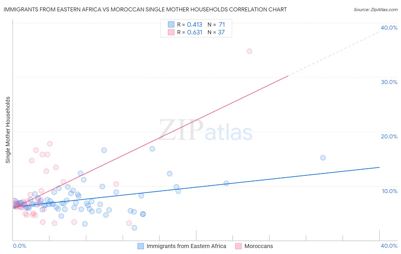 Immigrants from Eastern Africa vs Moroccan Single Mother Households