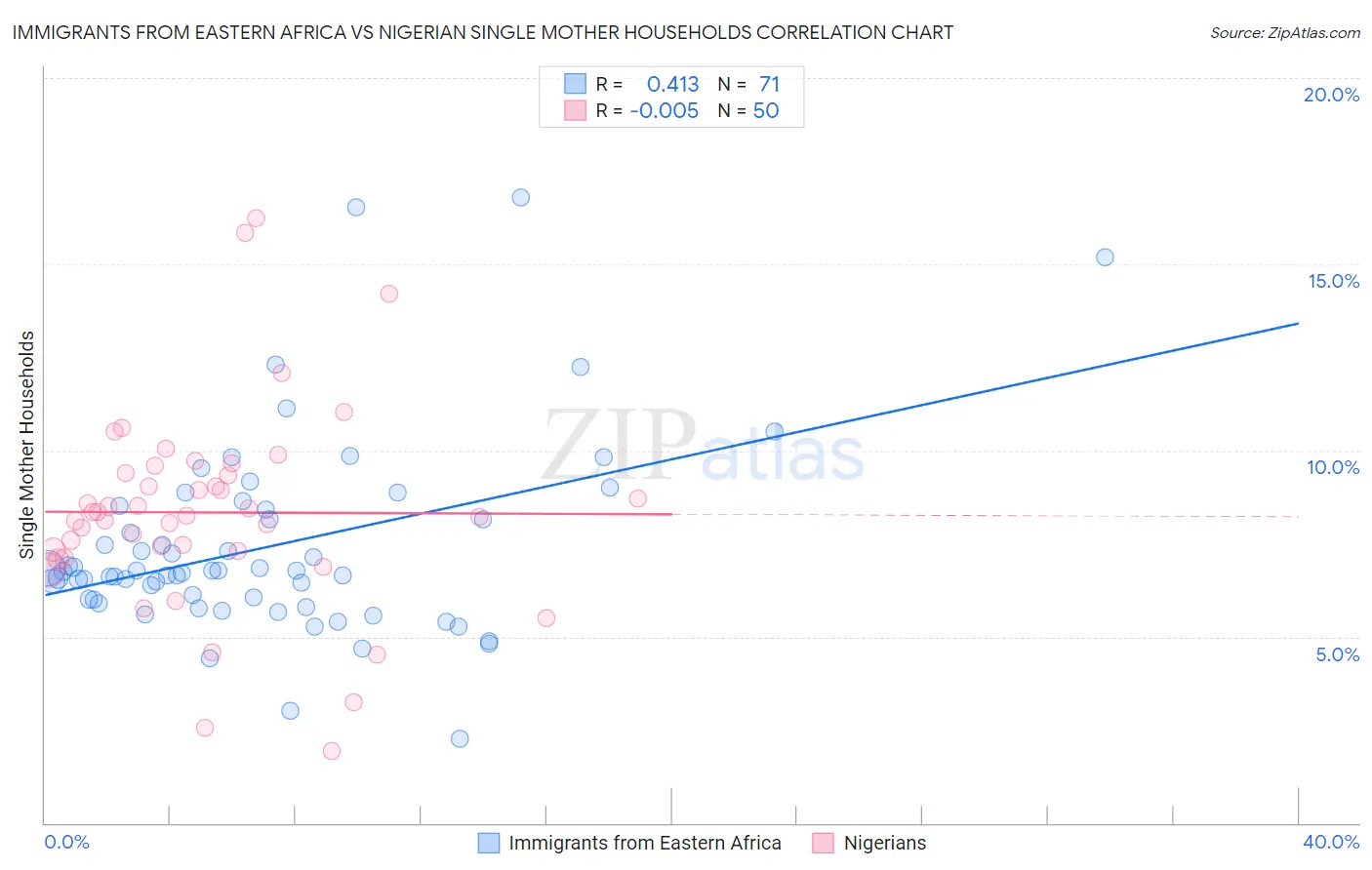 Immigrants from Eastern Africa vs Nigerian Single Mother Households