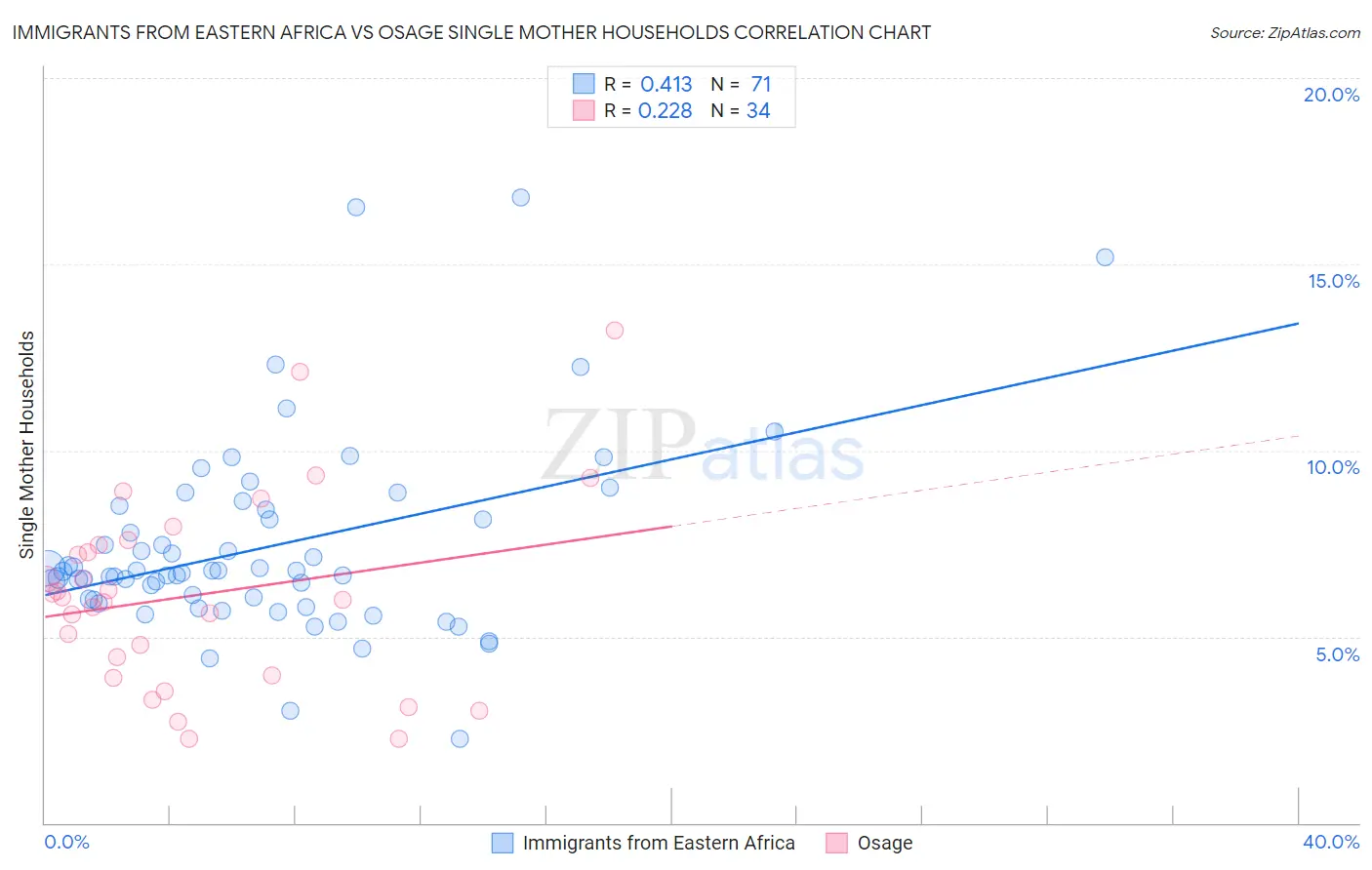 Immigrants from Eastern Africa vs Osage Single Mother Households