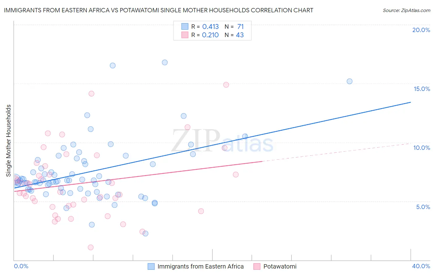 Immigrants from Eastern Africa vs Potawatomi Single Mother Households