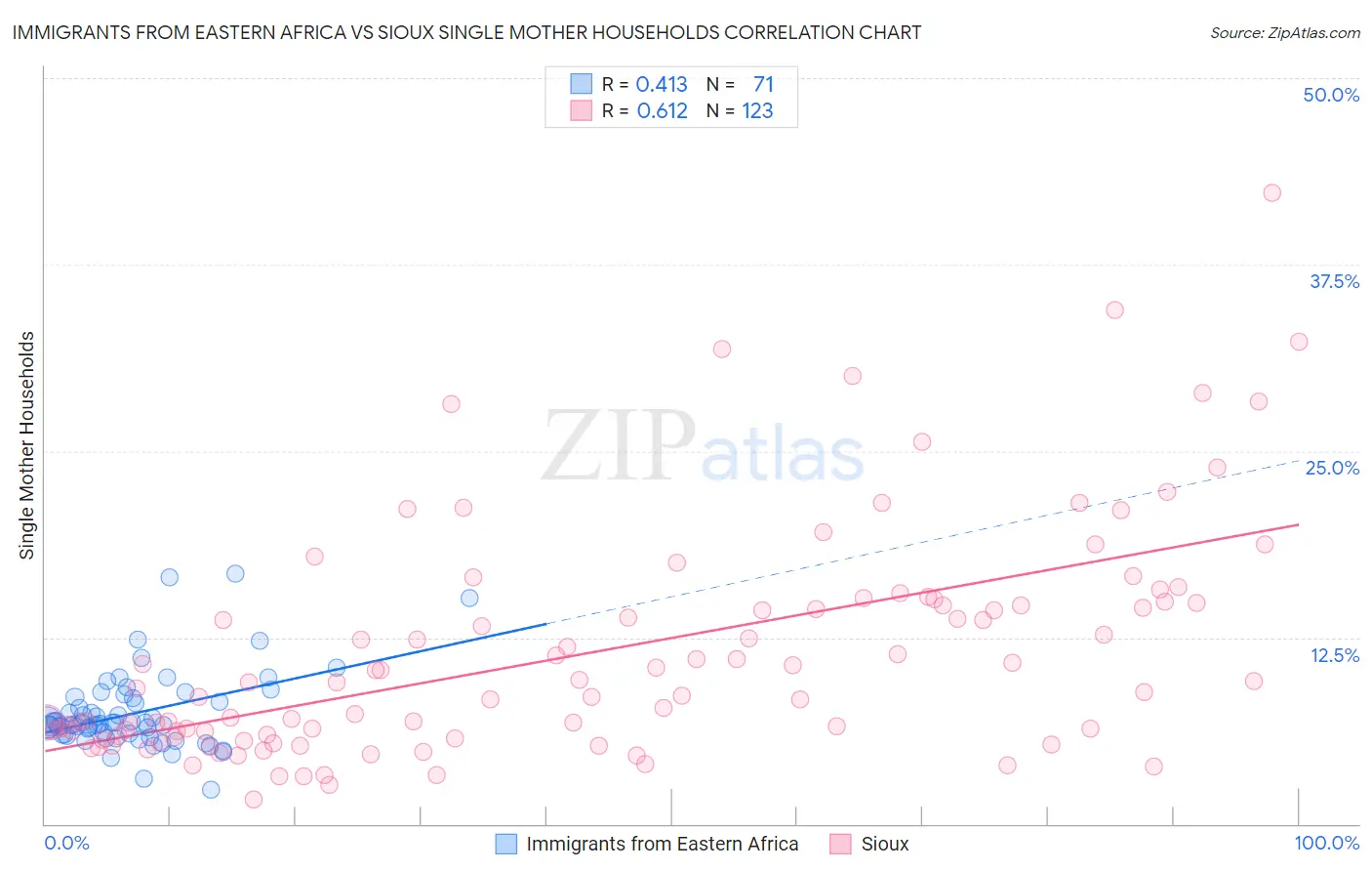 Immigrants from Eastern Africa vs Sioux Single Mother Households