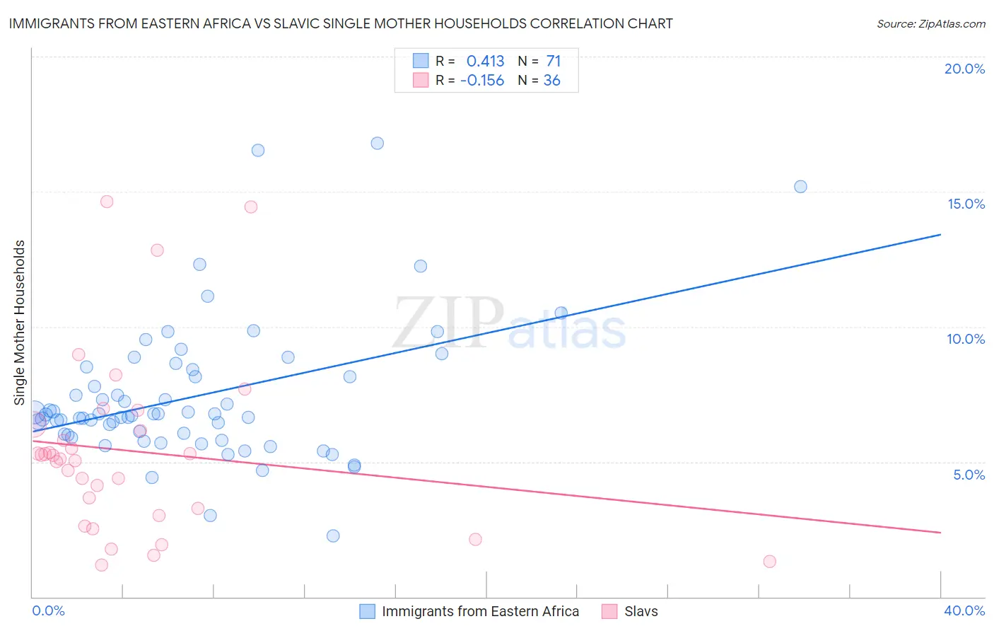 Immigrants from Eastern Africa vs Slavic Single Mother Households