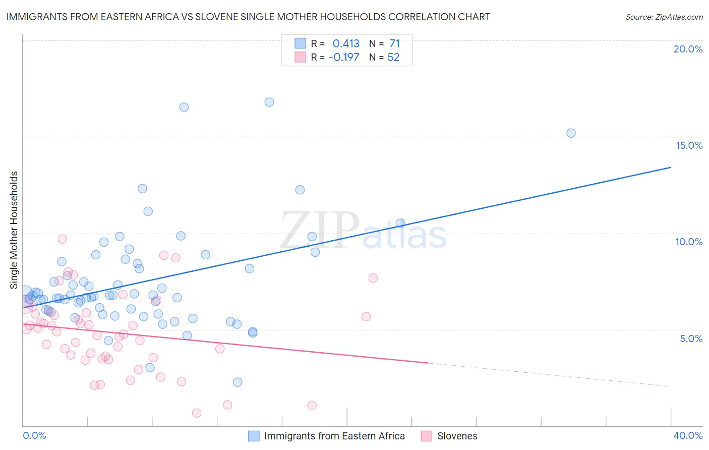 Immigrants from Eastern Africa vs Slovene Single Mother Households