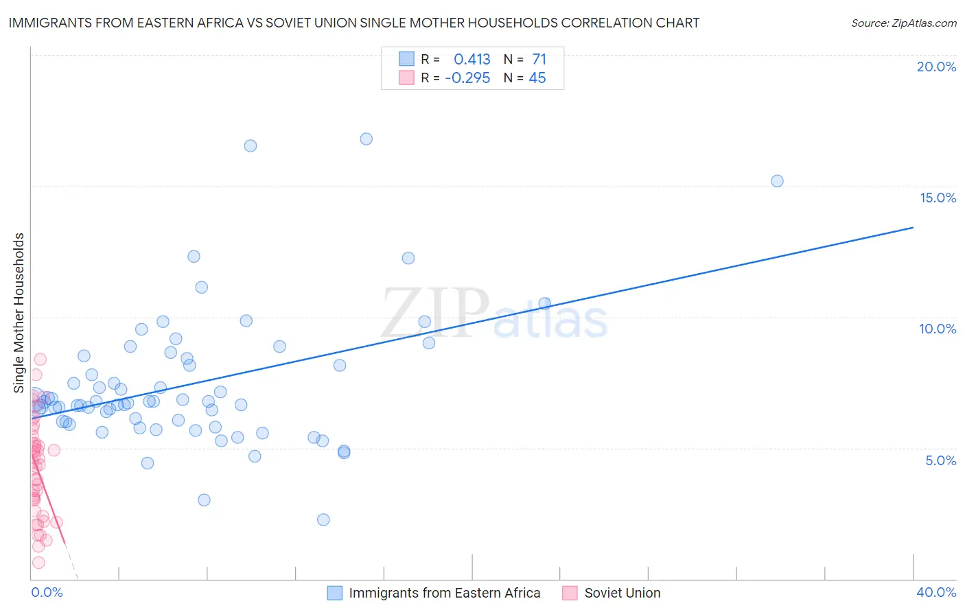 Immigrants from Eastern Africa vs Soviet Union Single Mother Households