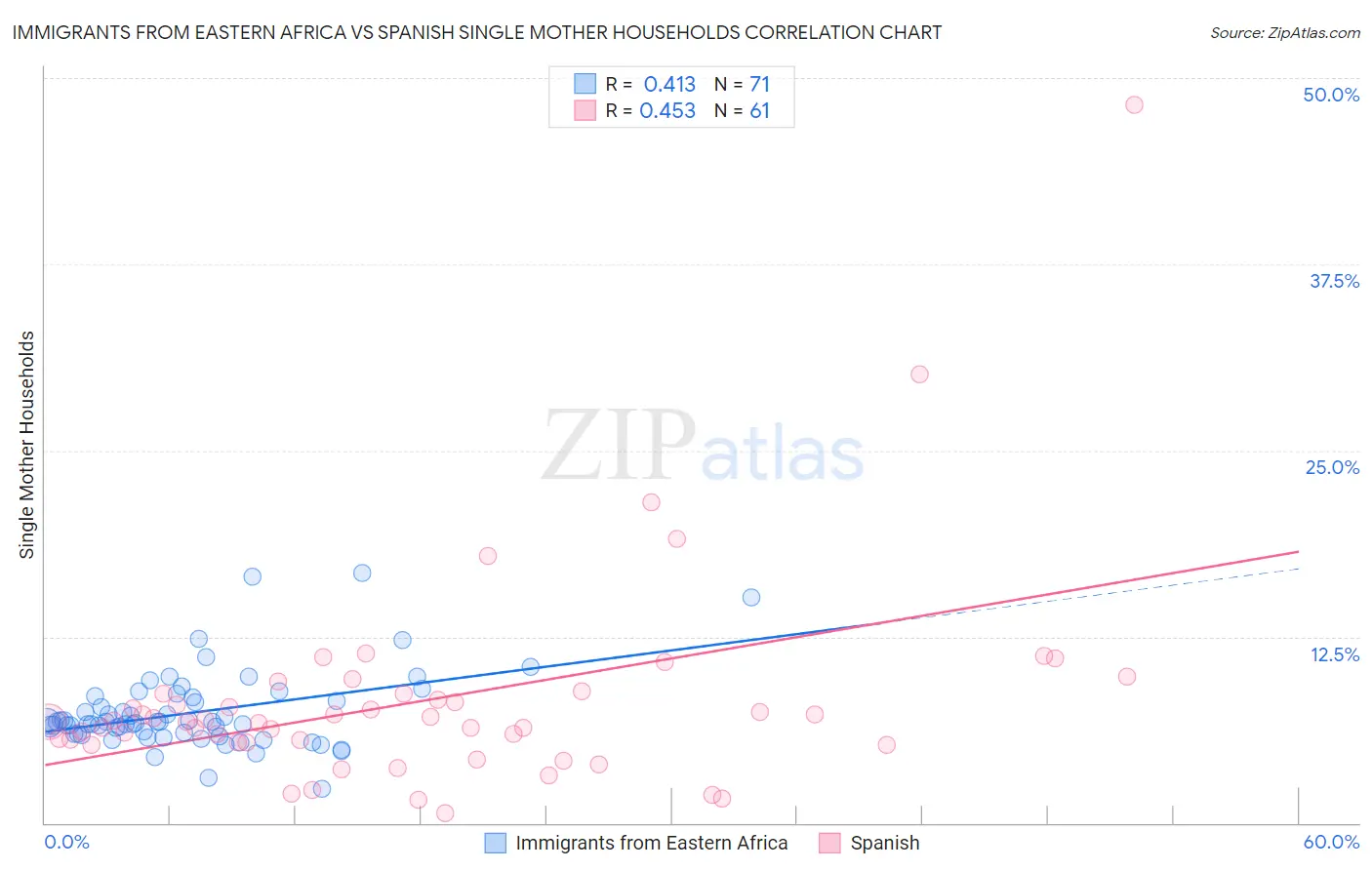 Immigrants from Eastern Africa vs Spanish Single Mother Households