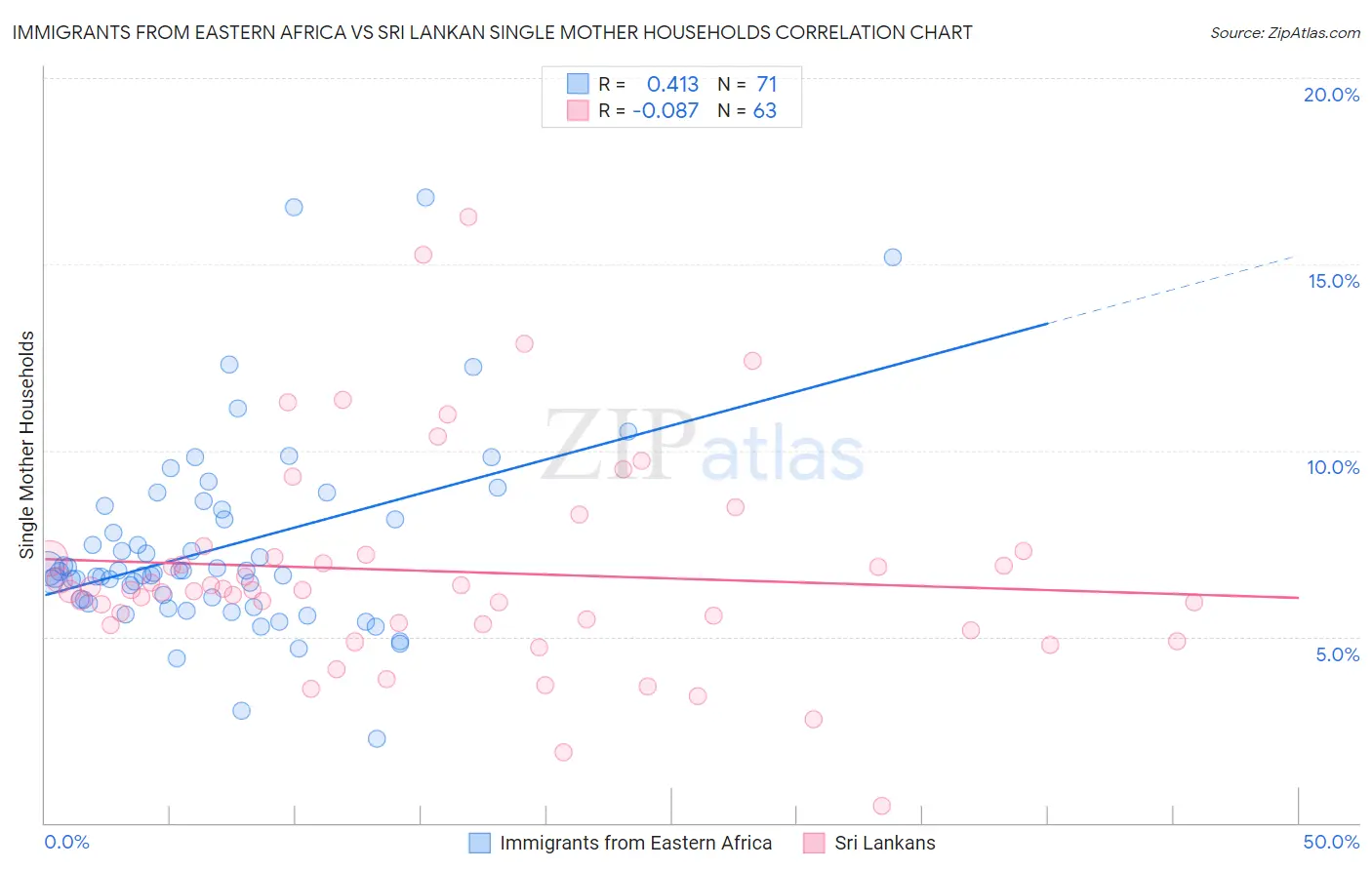 Immigrants from Eastern Africa vs Sri Lankan Single Mother Households
