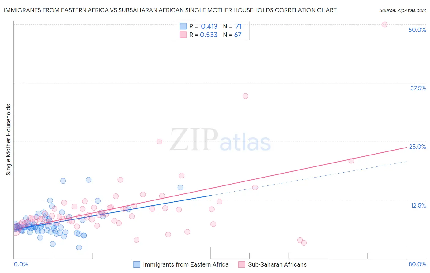 Immigrants from Eastern Africa vs Subsaharan African Single Mother Households