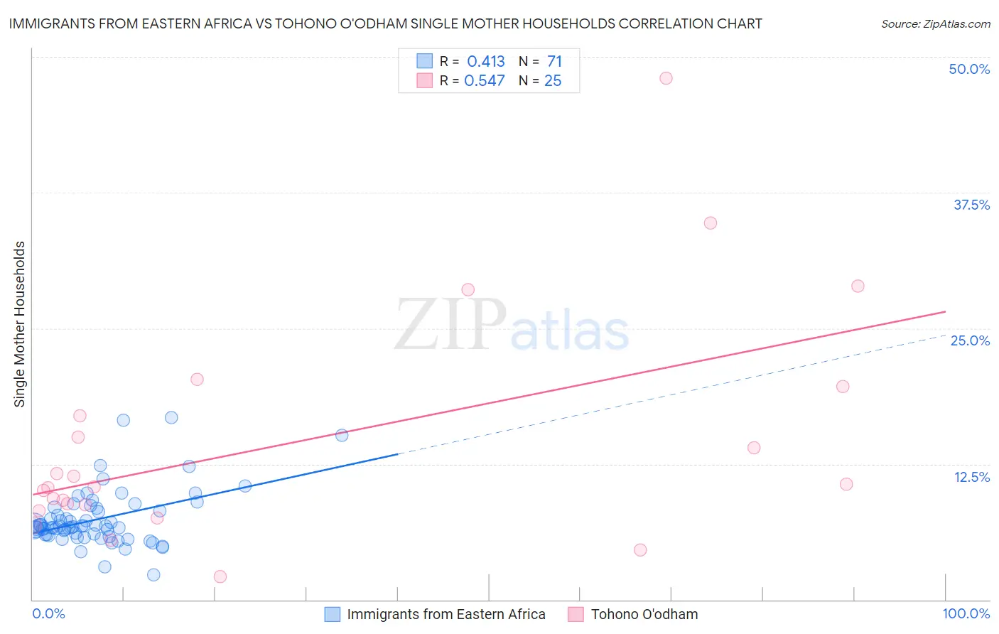 Immigrants from Eastern Africa vs Tohono O'odham Single Mother Households