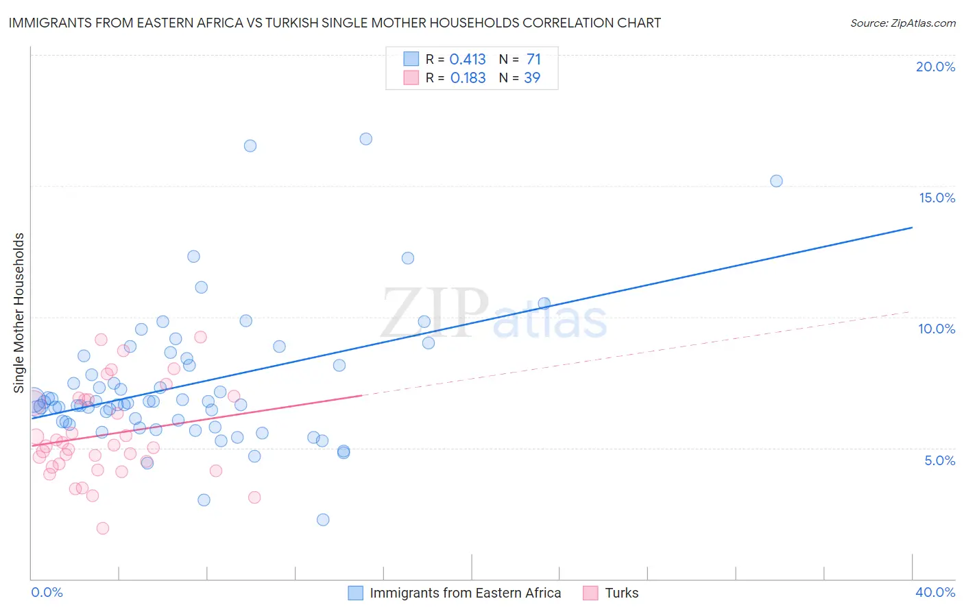 Immigrants from Eastern Africa vs Turkish Single Mother Households