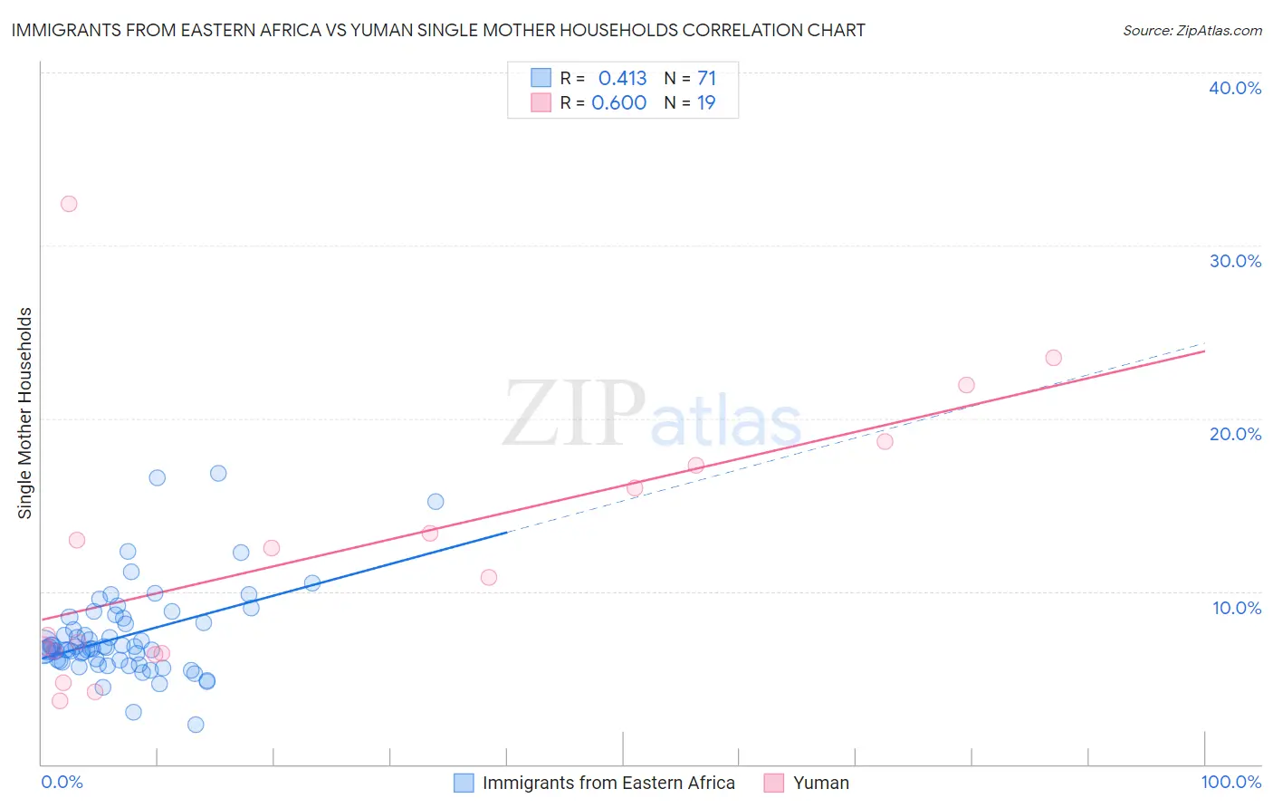 Immigrants from Eastern Africa vs Yuman Single Mother Households