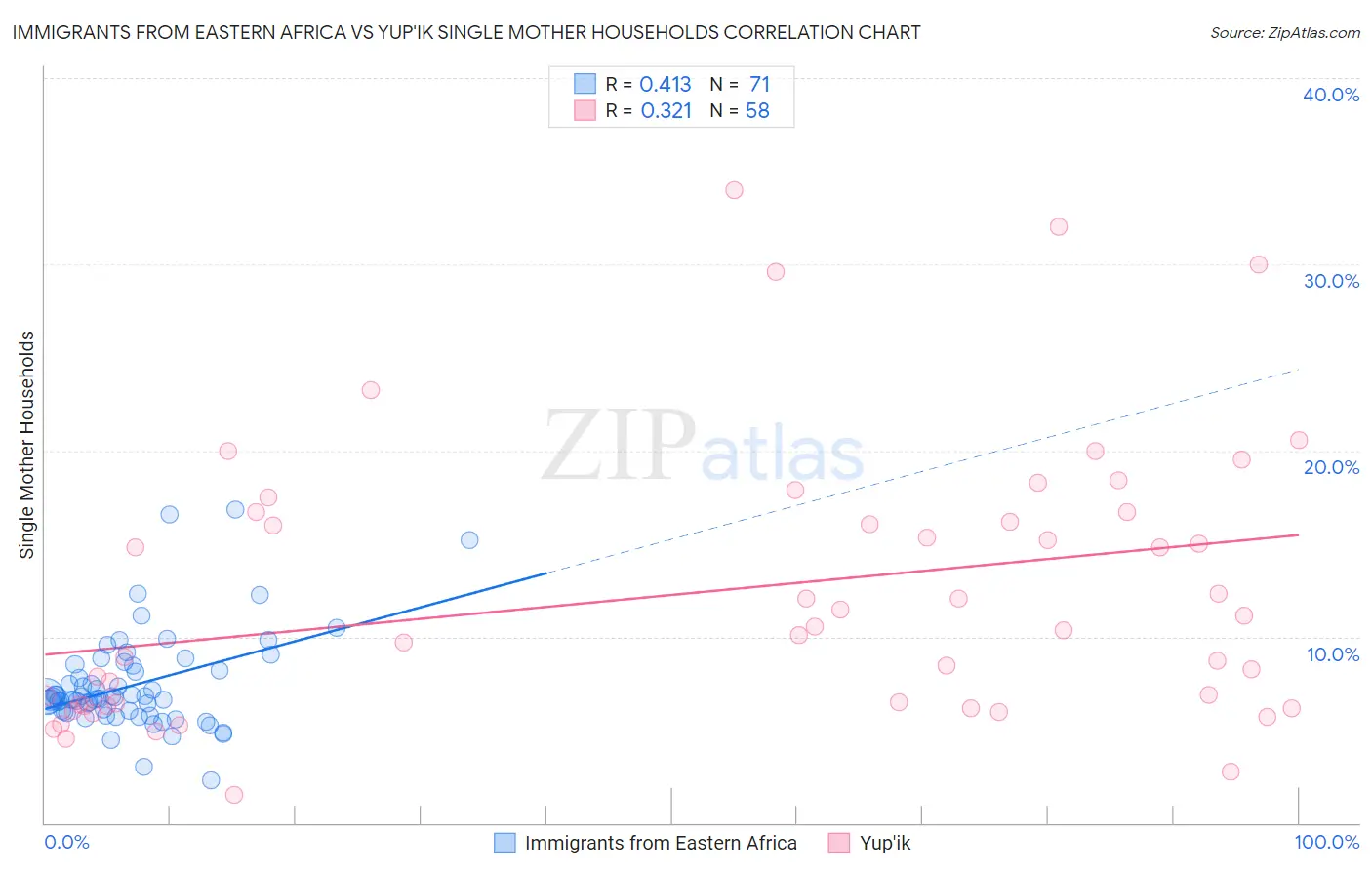 Immigrants from Eastern Africa vs Yup'ik Single Mother Households