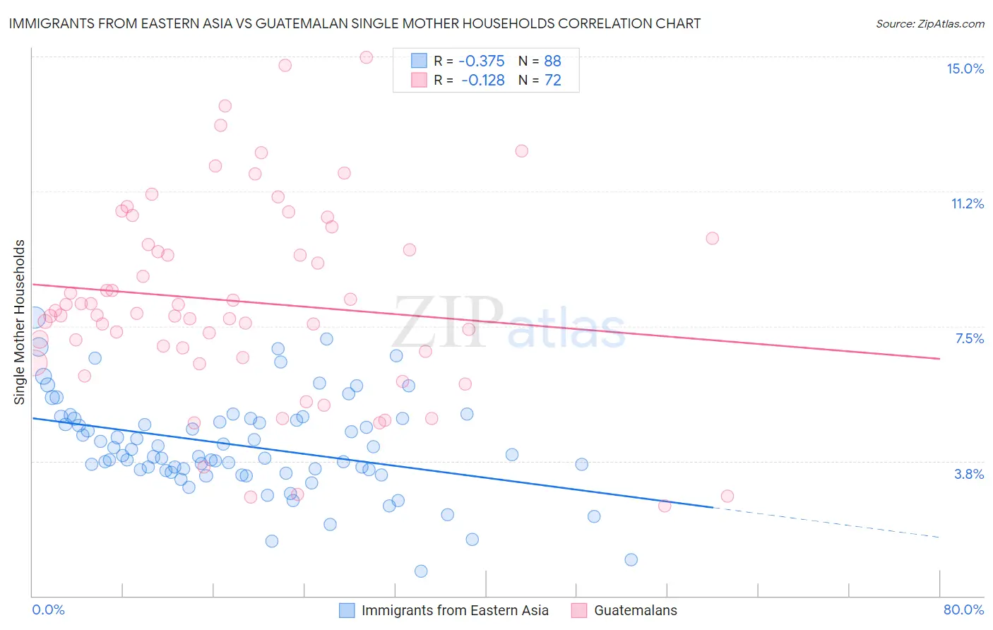 Immigrants from Eastern Asia vs Guatemalan Single Mother Households
