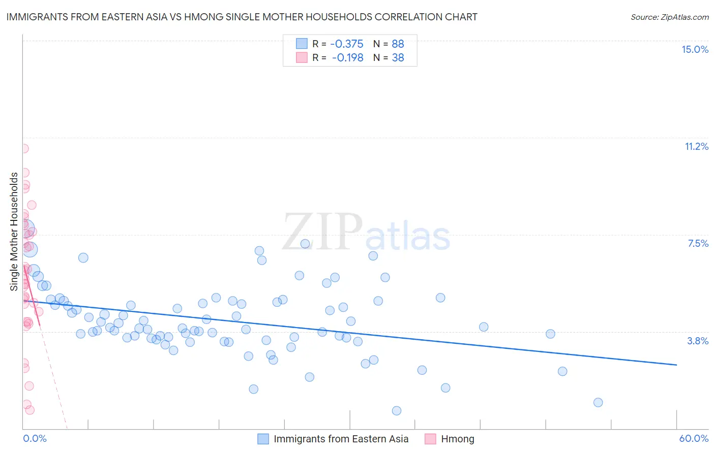 Immigrants from Eastern Asia vs Hmong Single Mother Households