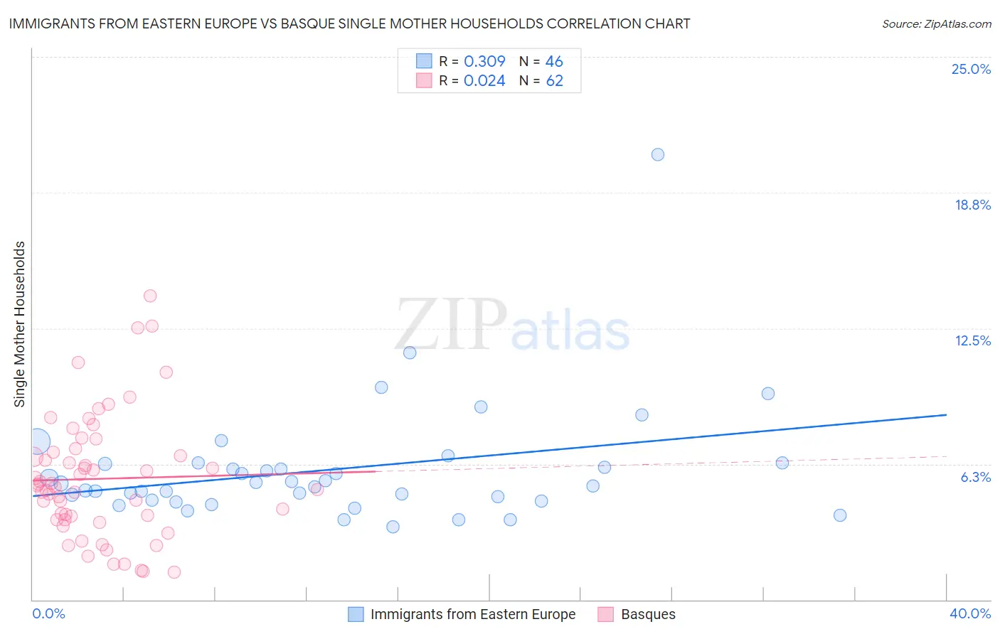 Immigrants from Eastern Europe vs Basque Single Mother Households