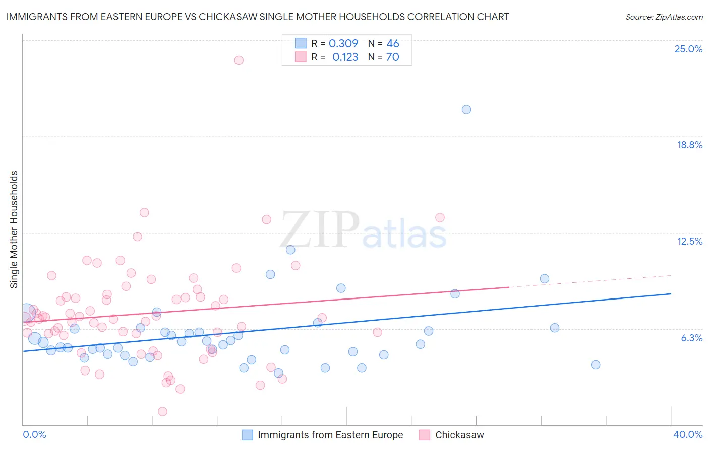 Immigrants from Eastern Europe vs Chickasaw Single Mother Households