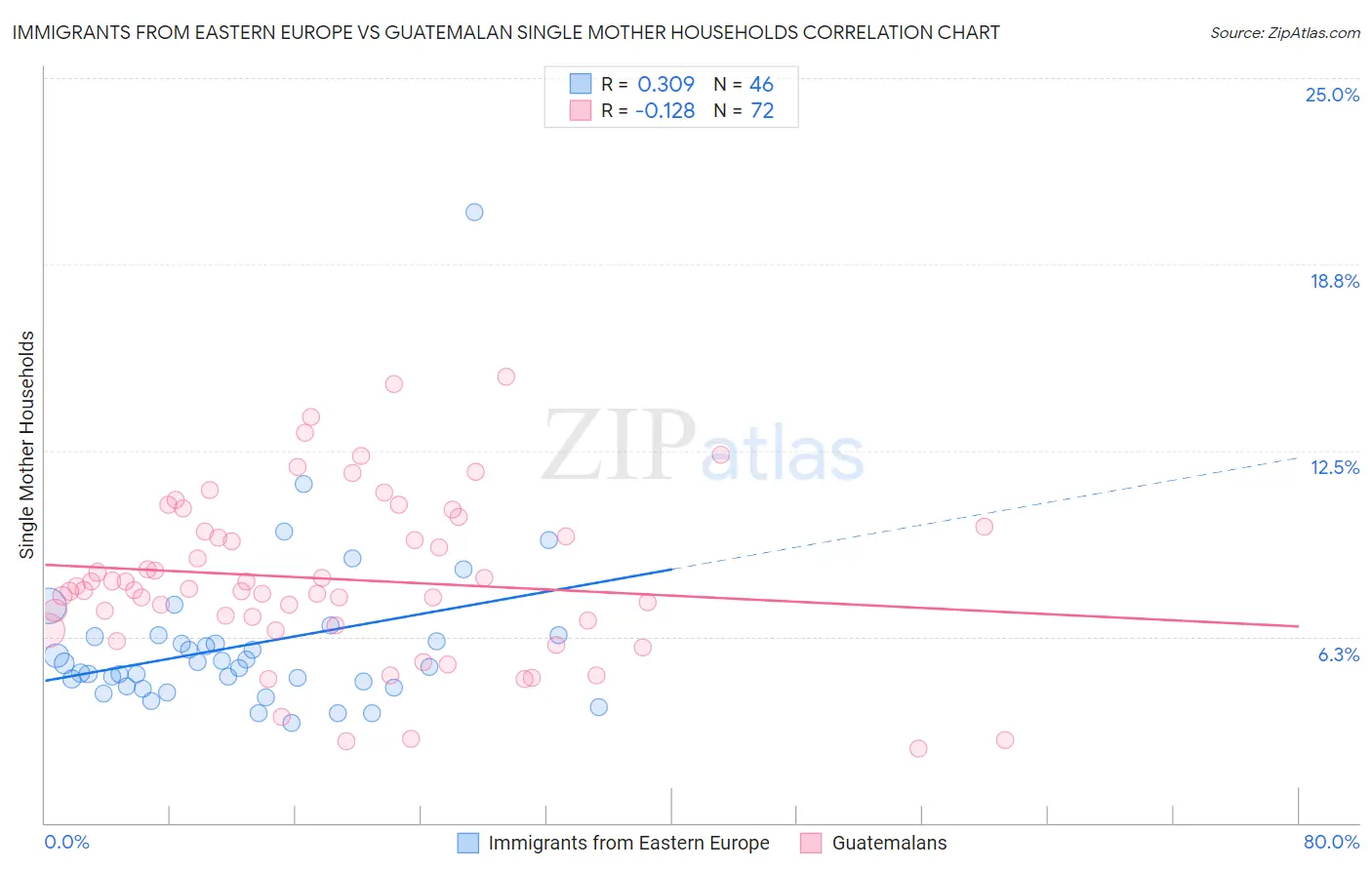 Immigrants from Eastern Europe vs Guatemalan Single Mother Households