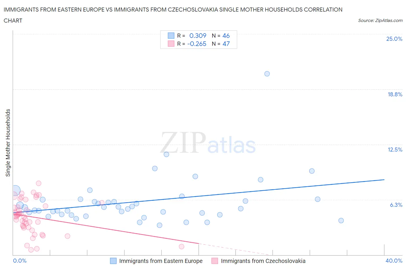 Immigrants from Eastern Europe vs Immigrants from Czechoslovakia Single Mother Households