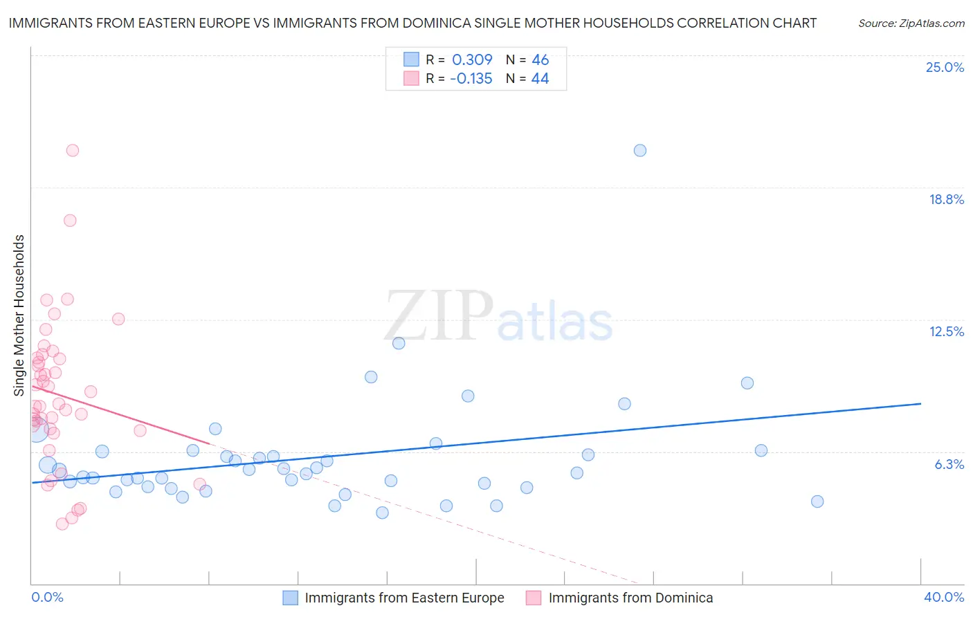 Immigrants from Eastern Europe vs Immigrants from Dominica Single Mother Households