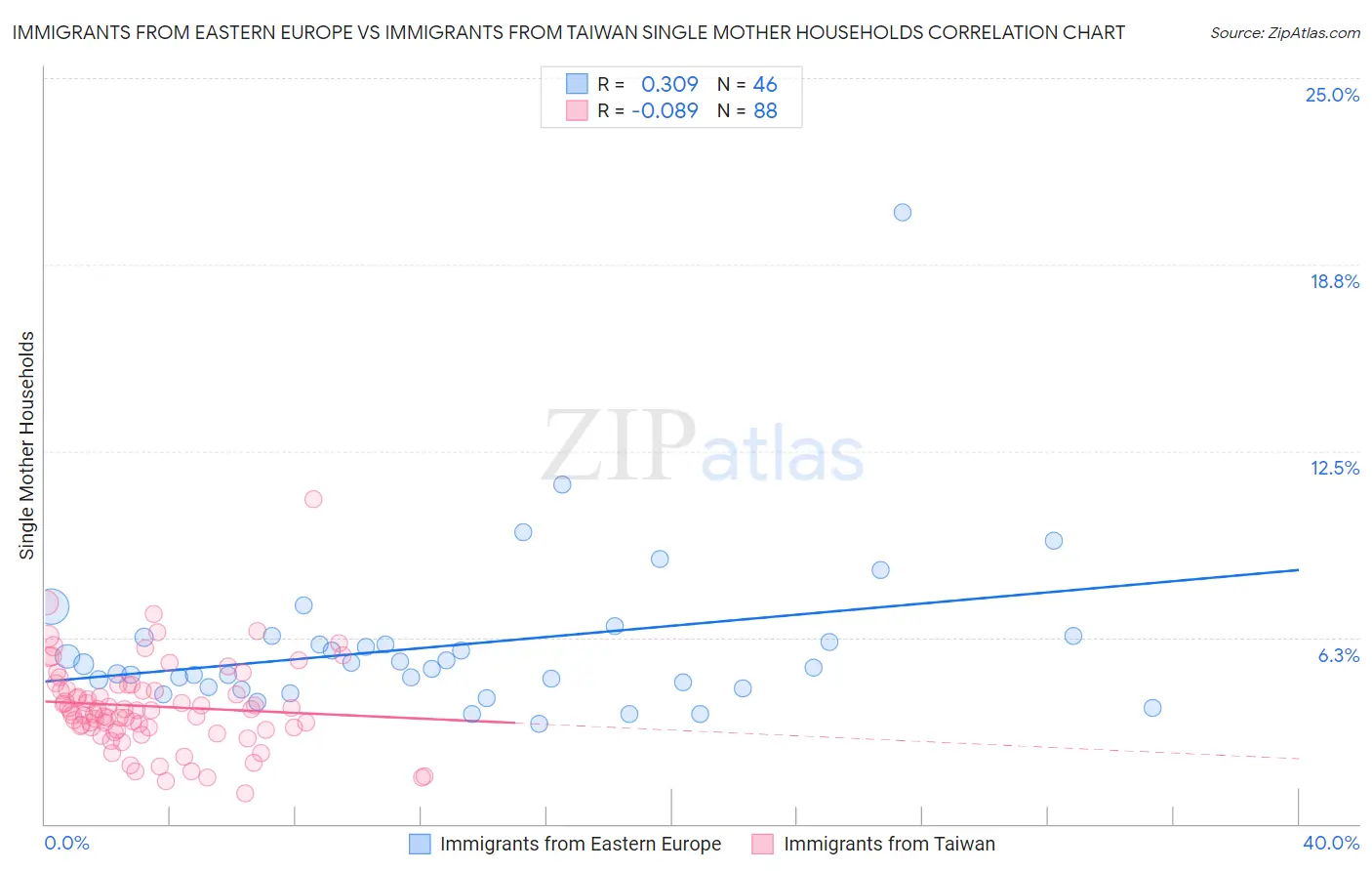 Immigrants from Eastern Europe vs Immigrants from Taiwan Single Mother Households