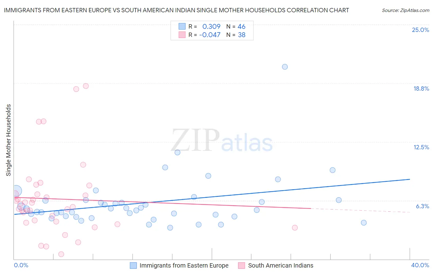 Immigrants from Eastern Europe vs South American Indian Single Mother Households