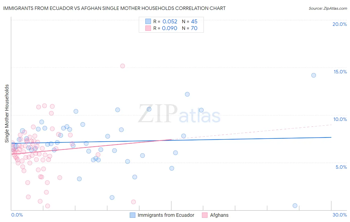 Immigrants from Ecuador vs Afghan Single Mother Households