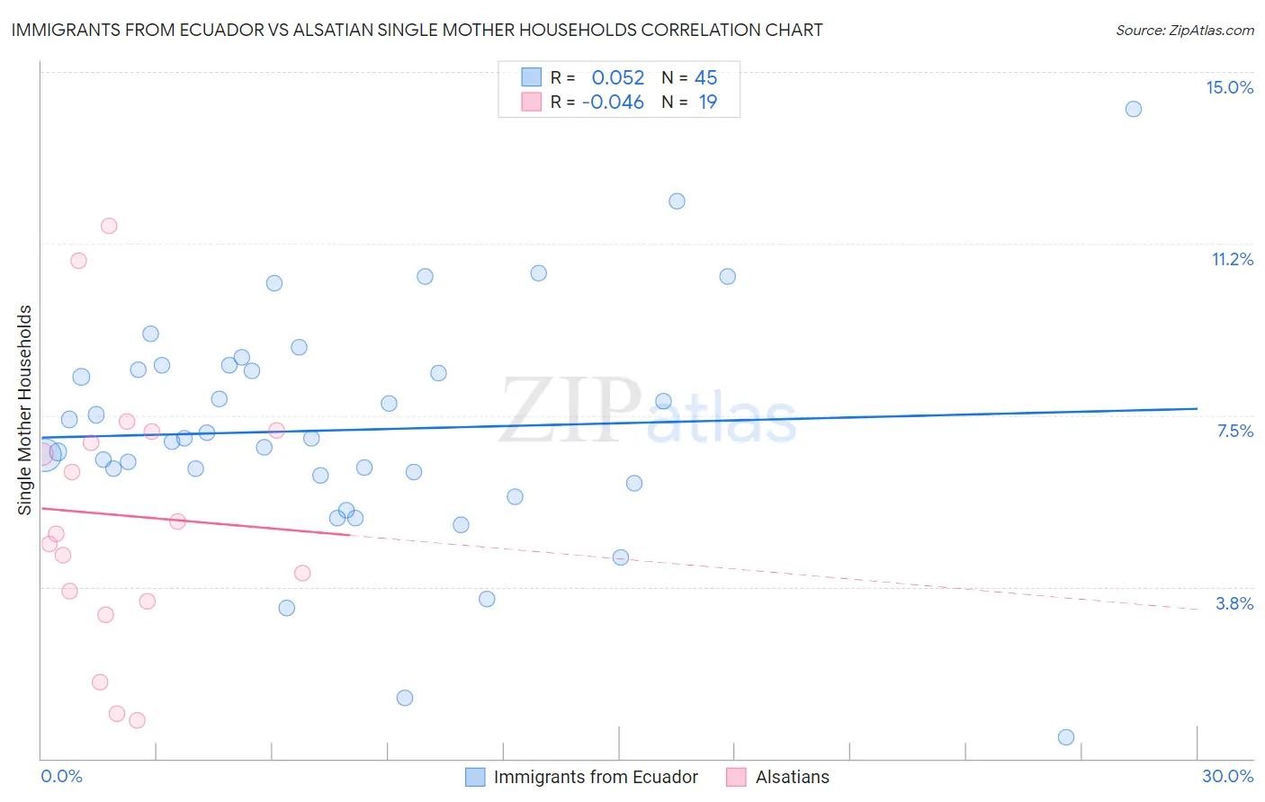 Immigrants from Ecuador vs Alsatian Single Mother Households