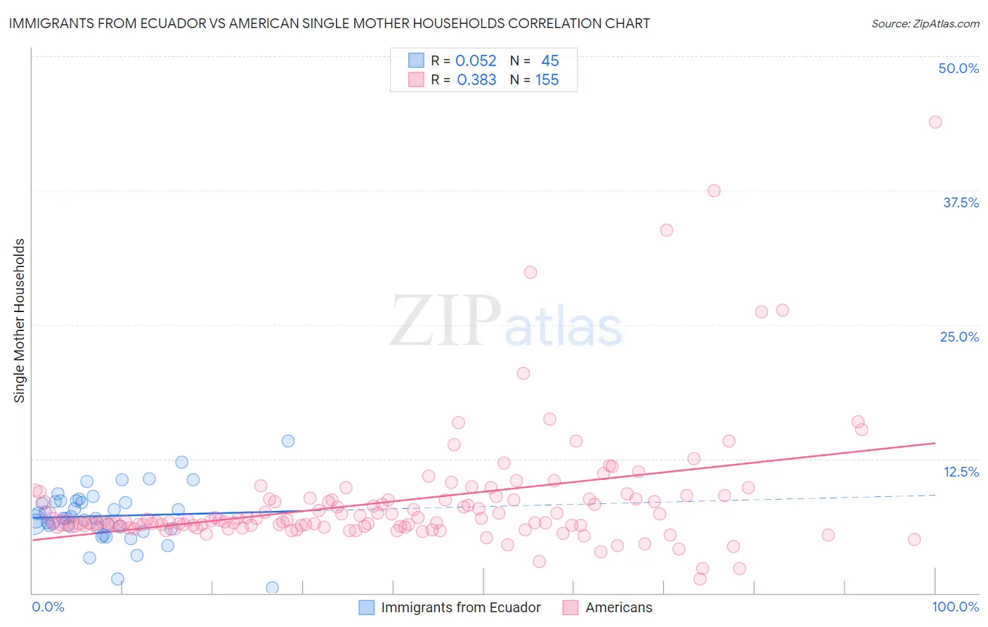 Immigrants from Ecuador vs American Single Mother Households