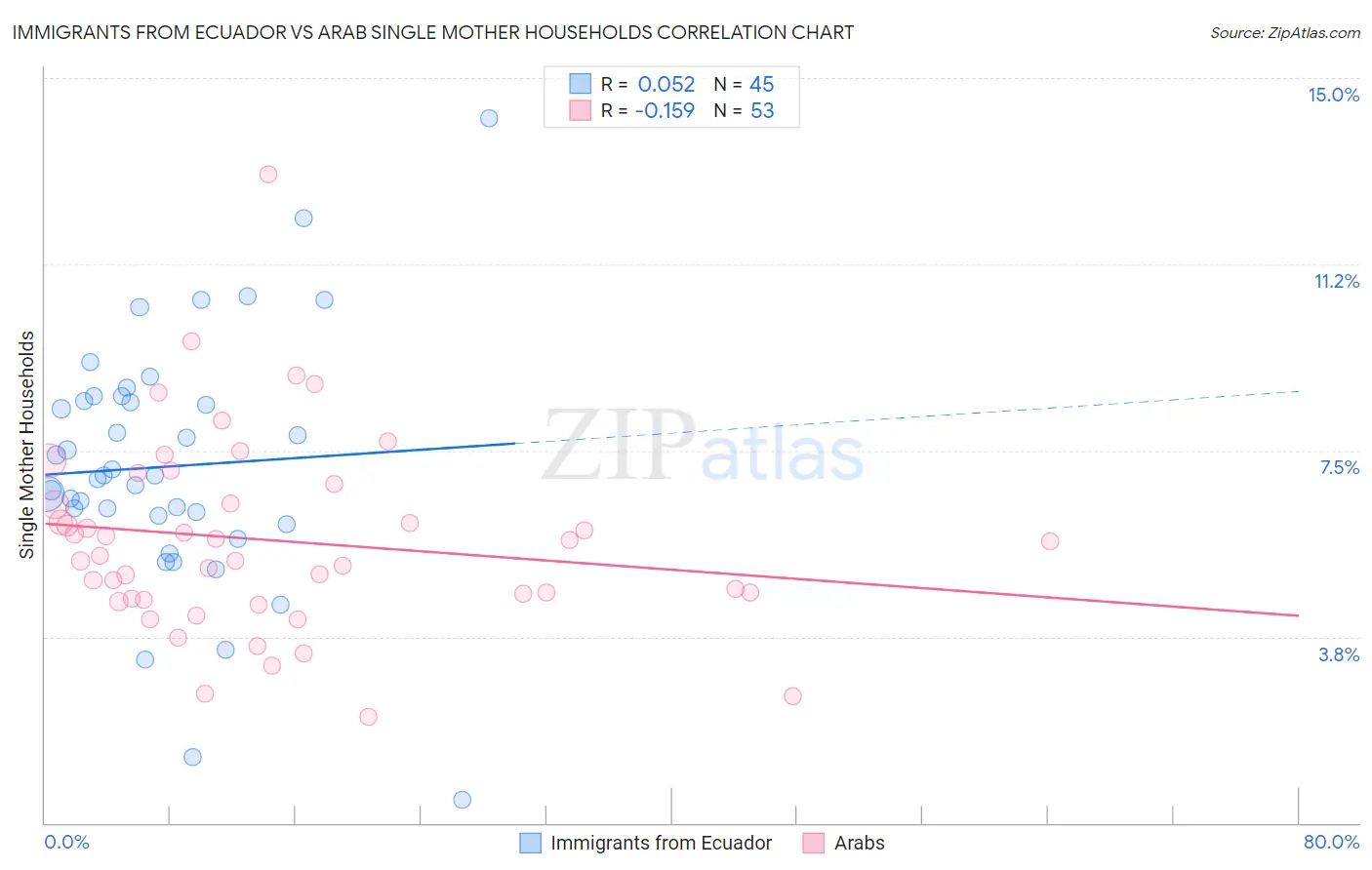 Immigrants from Ecuador vs Arab Single Mother Households