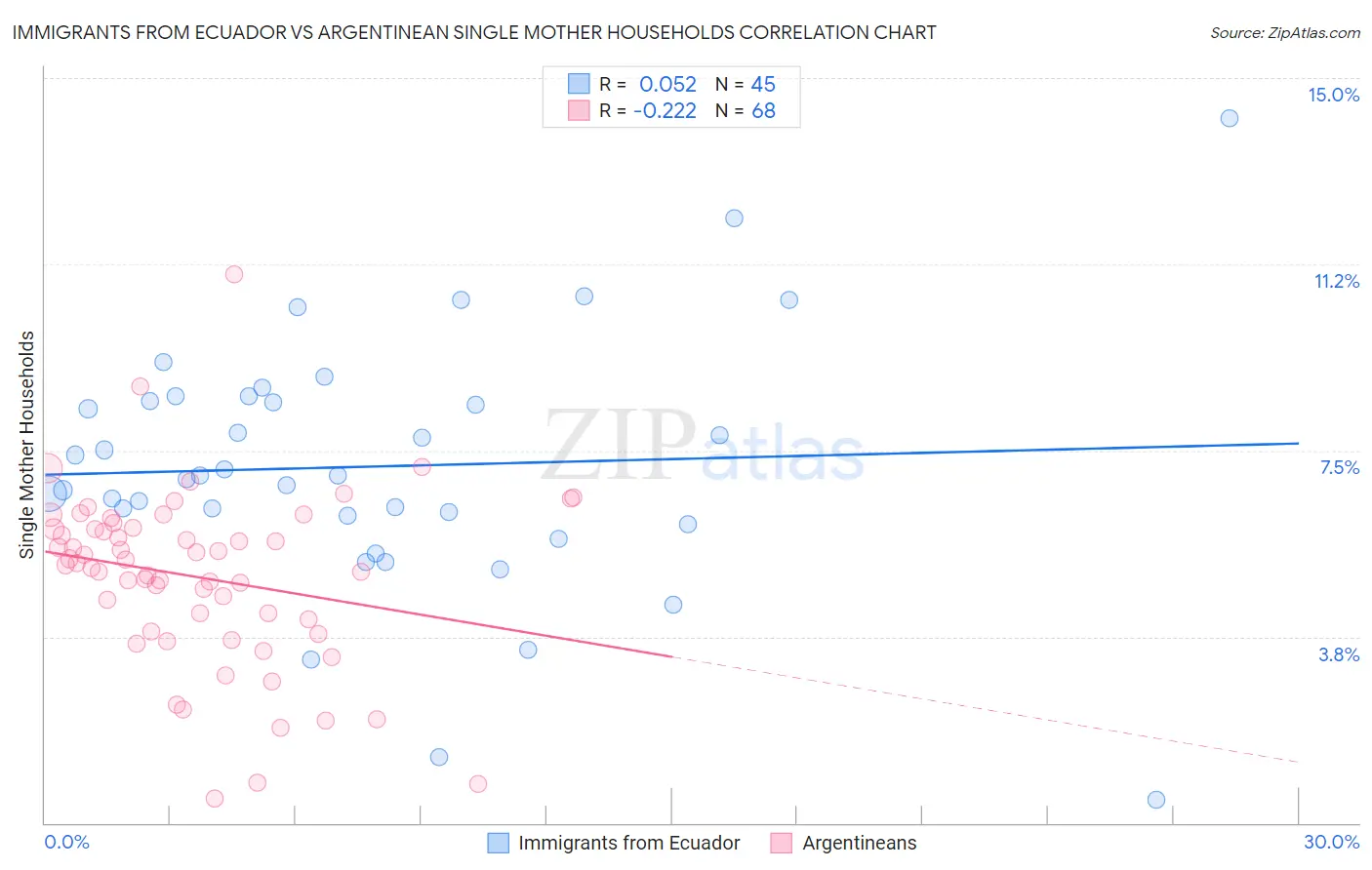 Immigrants from Ecuador vs Argentinean Single Mother Households