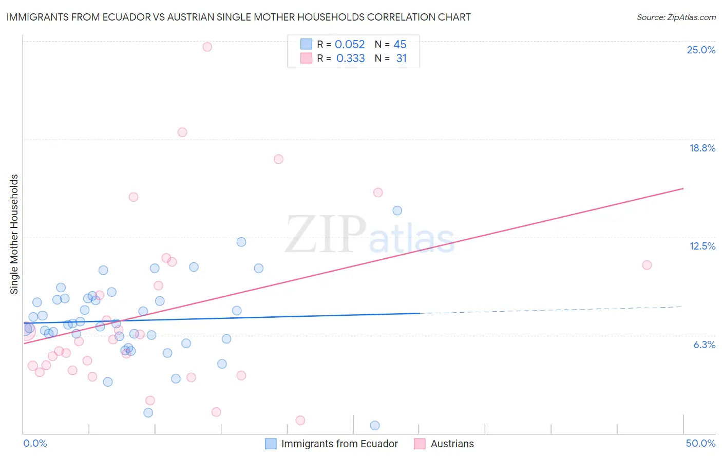 Immigrants from Ecuador vs Austrian Single Mother Households