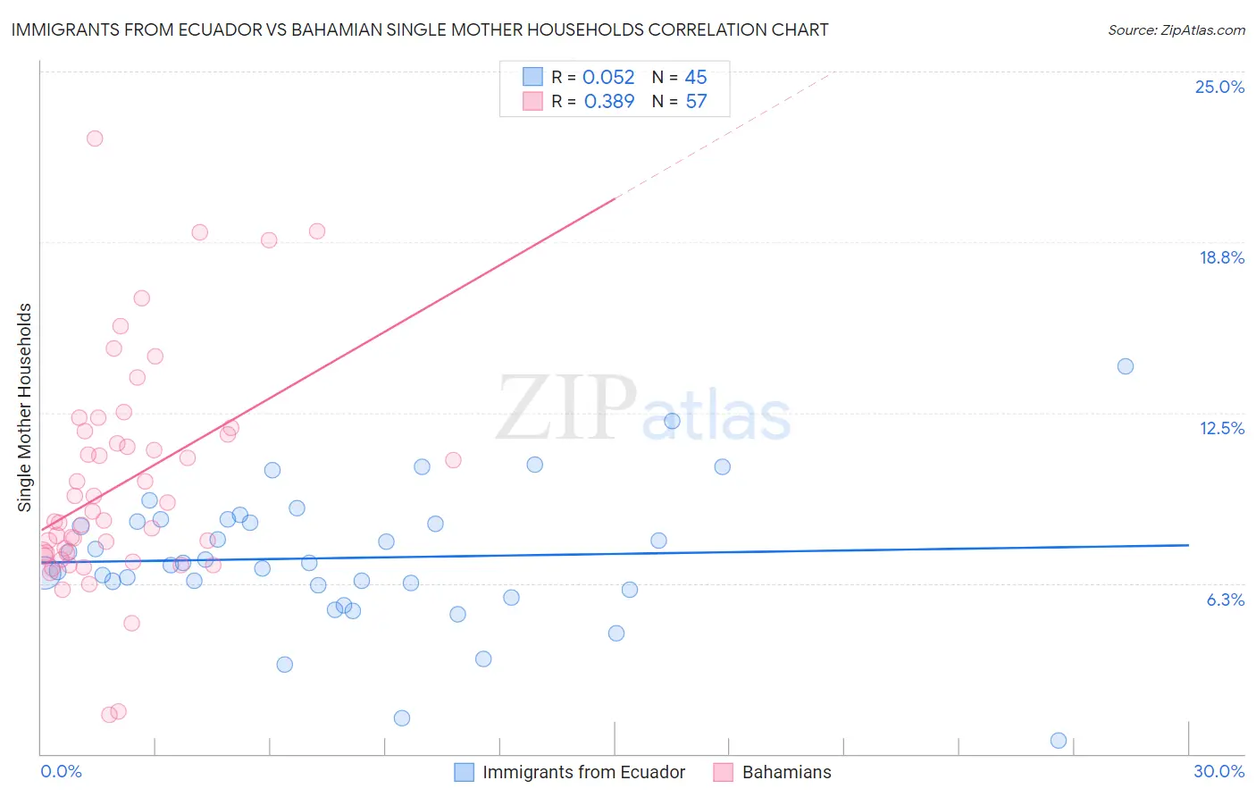 Immigrants from Ecuador vs Bahamian Single Mother Households