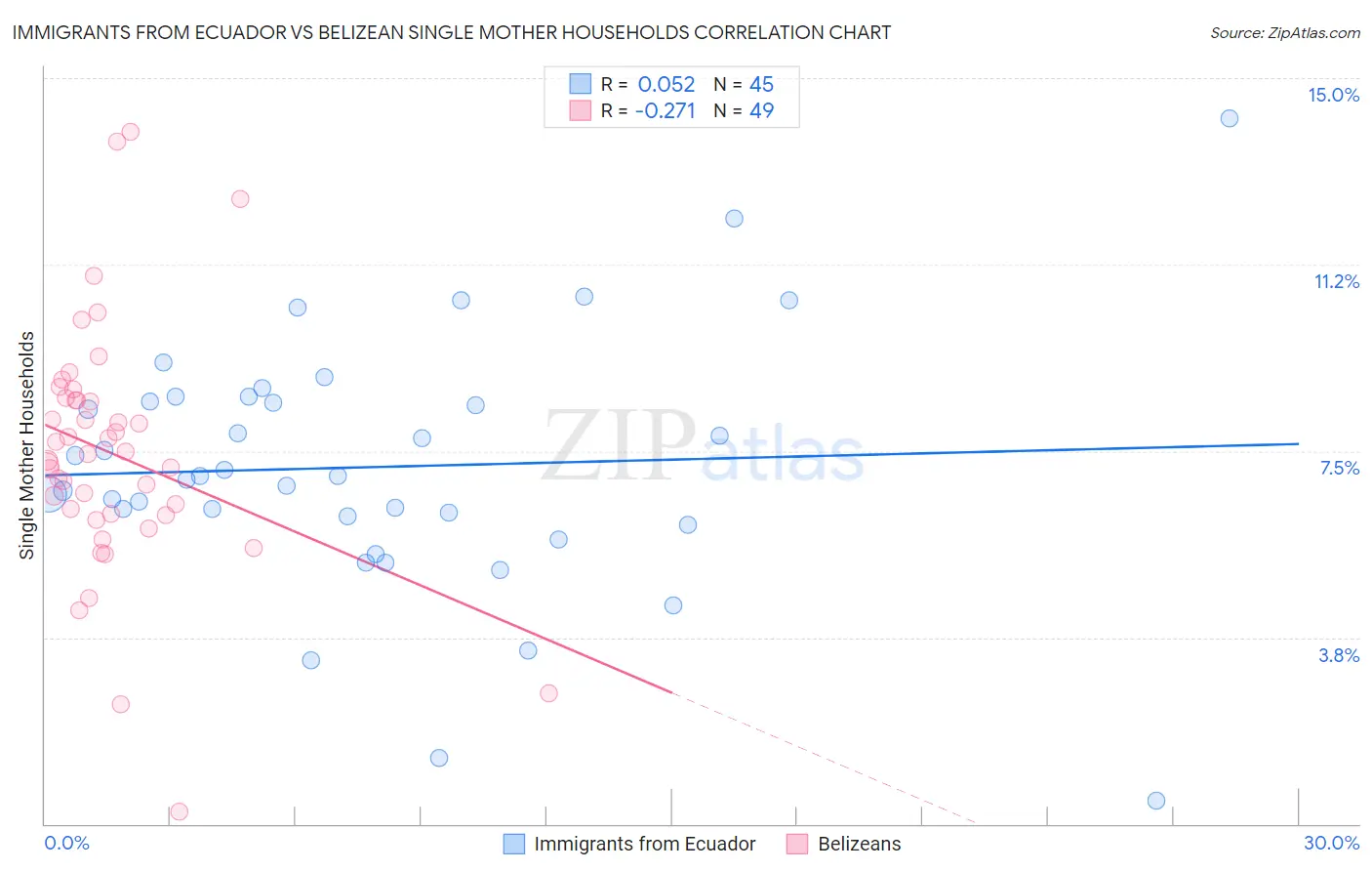 Immigrants from Ecuador vs Belizean Single Mother Households