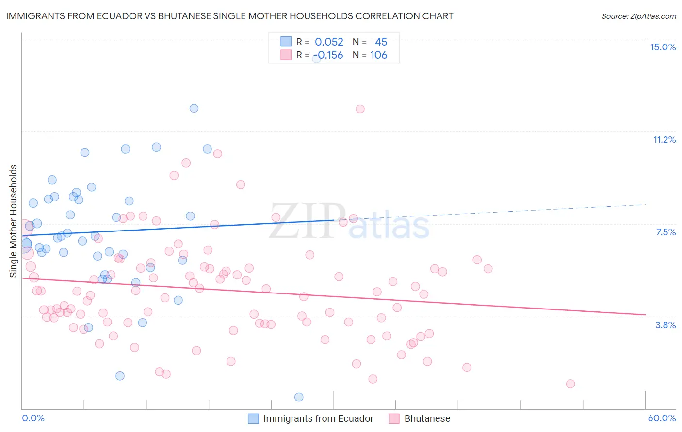 Immigrants from Ecuador vs Bhutanese Single Mother Households