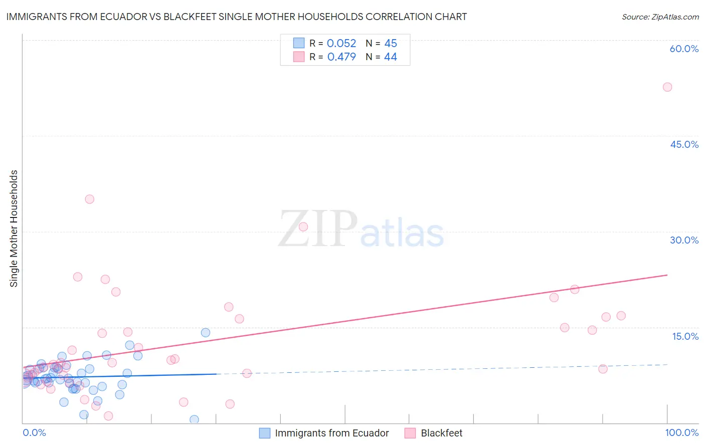 Immigrants from Ecuador vs Blackfeet Single Mother Households