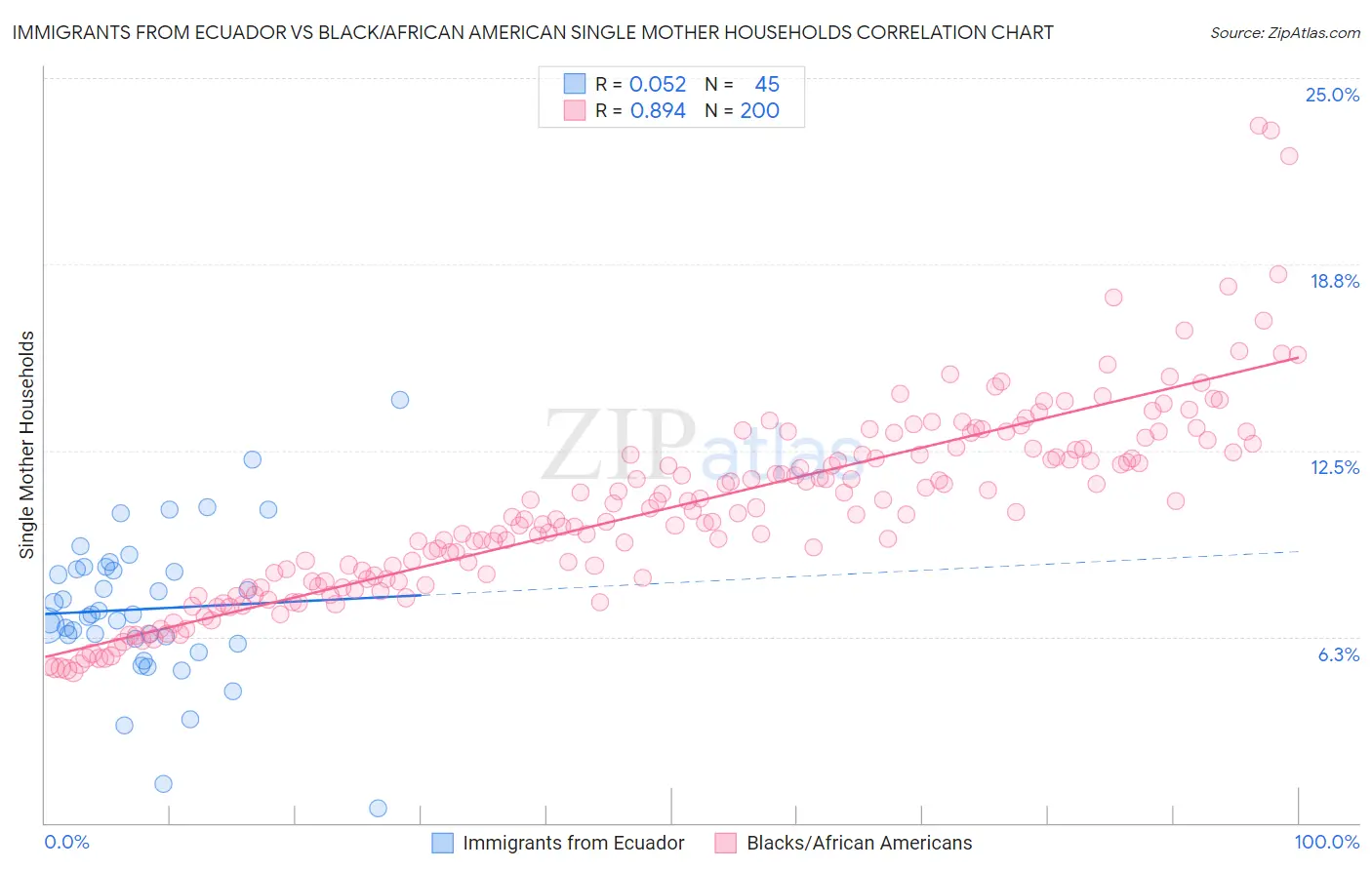 Immigrants from Ecuador vs Black/African American Single Mother Households